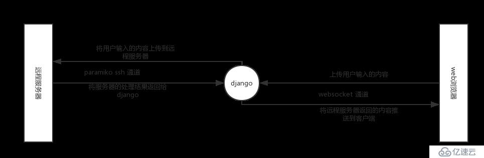 基于 django 的 webssh 实现