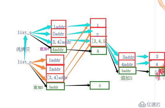 Python如何实现深浅拷贝