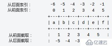 python字符串和List：索引值以 0 为开始值，-1 为从末尾的开始位置；值和位置的区别哦