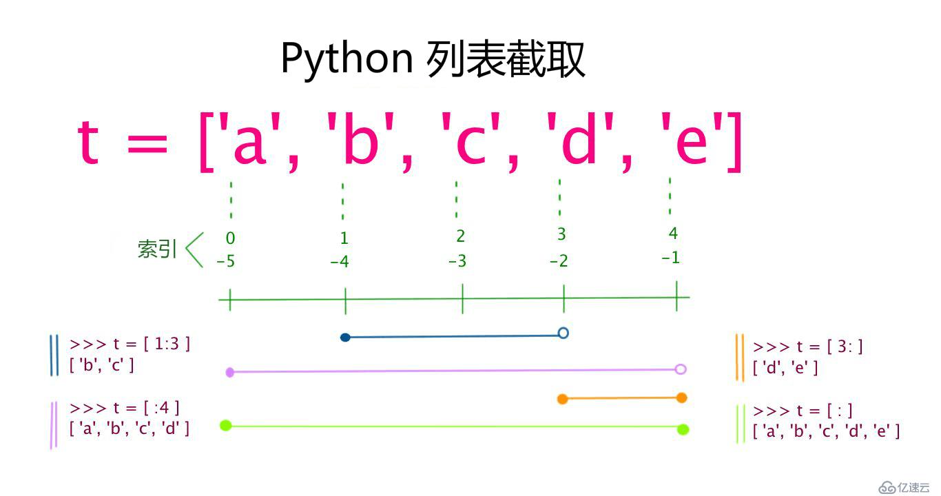 python字符串和List：索引值以 0 為開始值，-1 為從末尾的開始位置；值和位置的區(qū)別哦