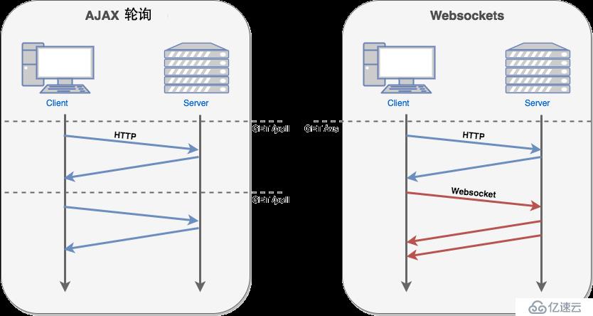 Django + WebSocket + Redis 在线聊天室题文章