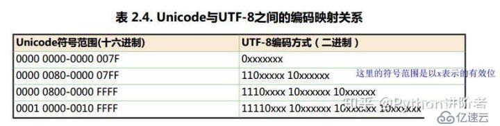 浅谈unicode编码和utf-8编码的关系