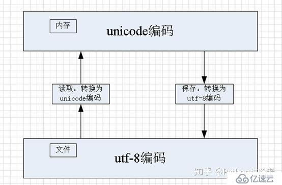 浅谈unicode编码和utf-8编码的关系