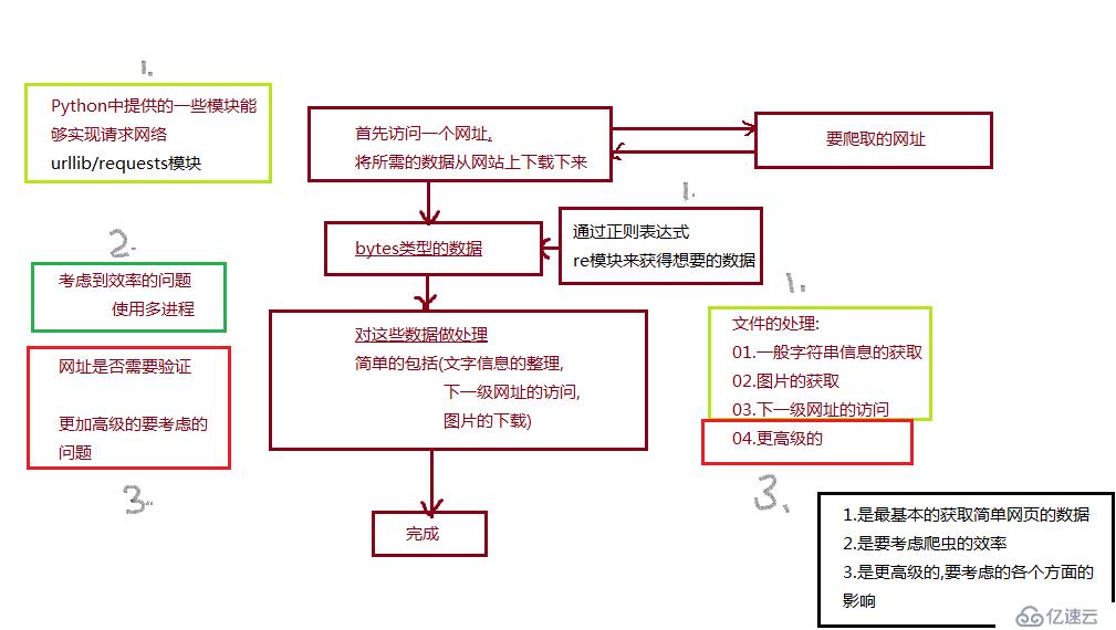 写简单的爬虫都需要什么