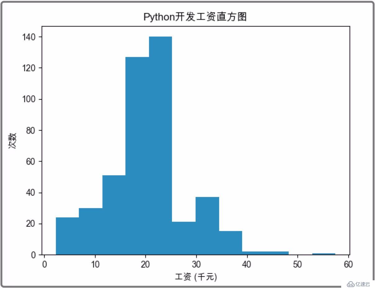 资料分享—— Python 分析拉钩职位