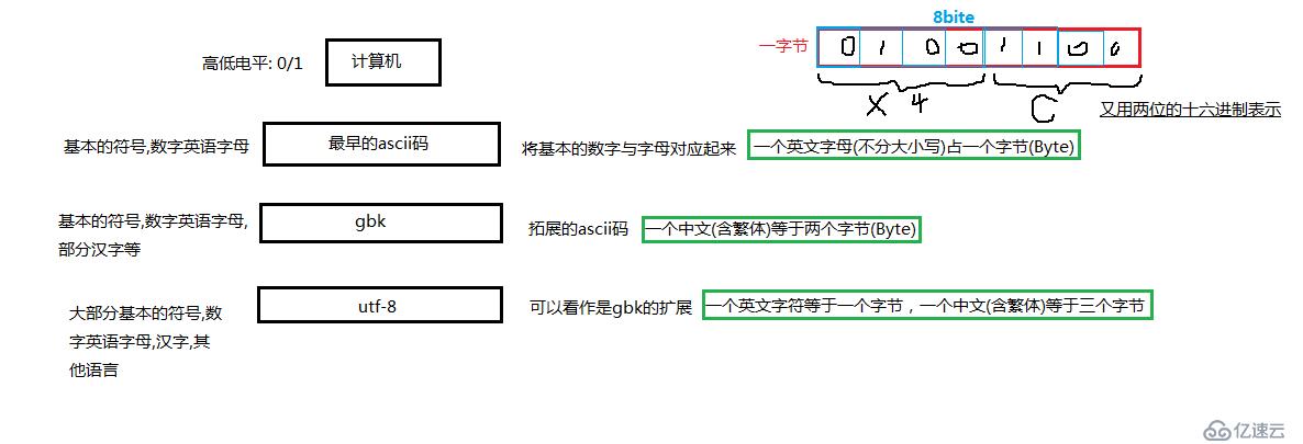 编码与解码