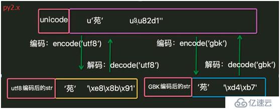 徹底搞懂py2.x/py3.x中編碼和解碼問題