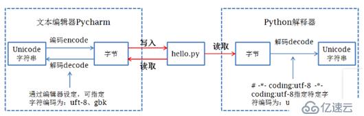 彻底搞懂py2.x/py3.x中编码和解码问题