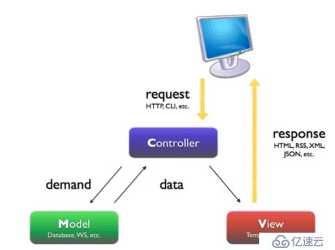 Django2_MVC(MTV)模型、常用简单命令、项目目录文件说明及static静态文件