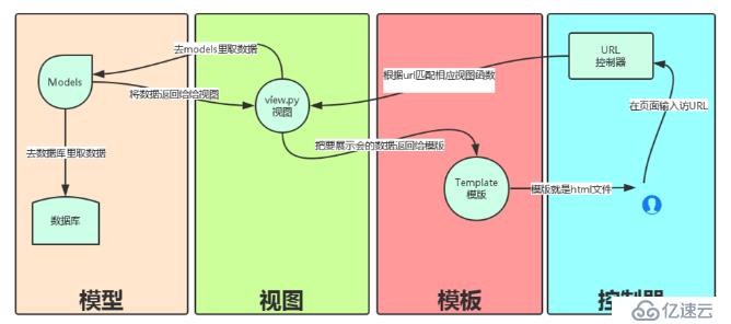 Django2_MVC(MTV)模型、常用简单命令、项目目录文件说明及static静态文件