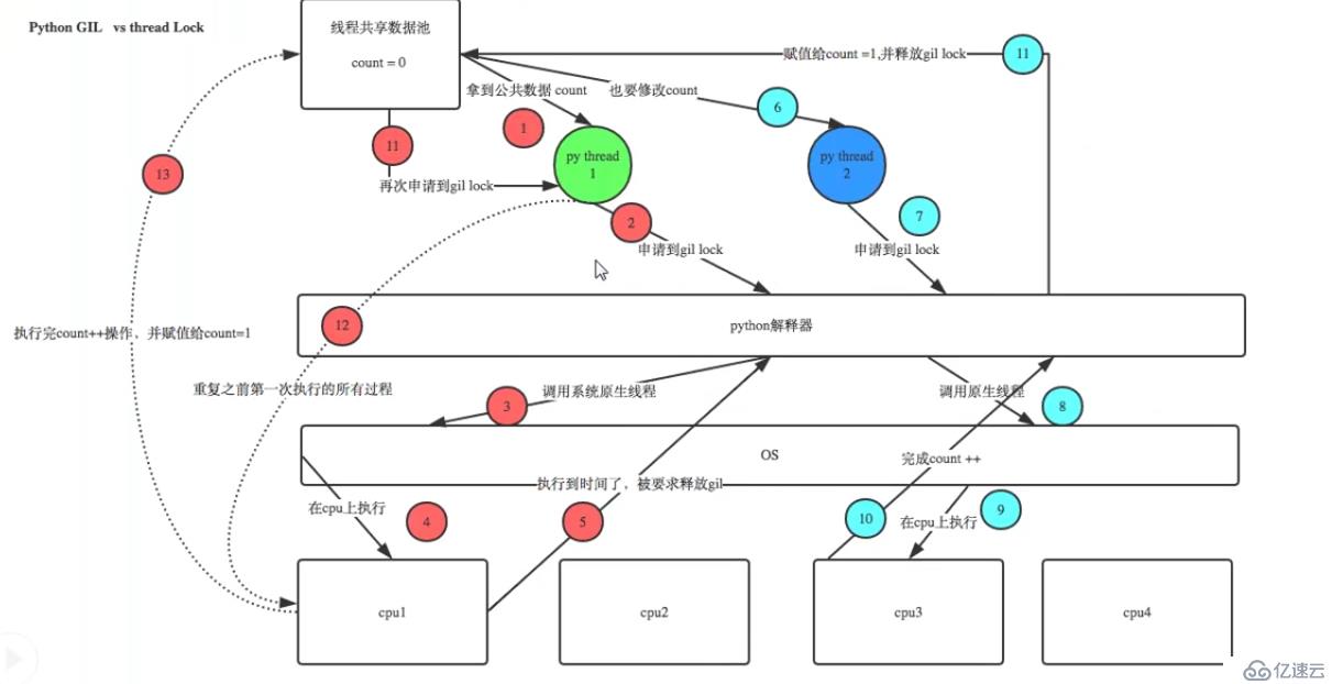 線程鎖，遞歸鎖