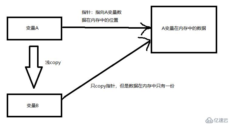 Python深浅copy