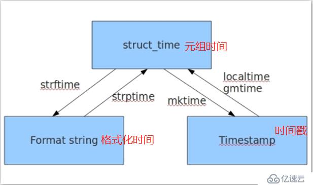 python常用模块