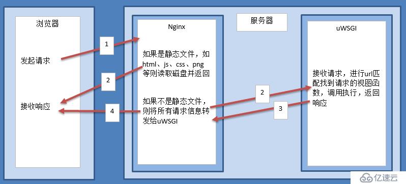 Python全栈开发之Django进阶