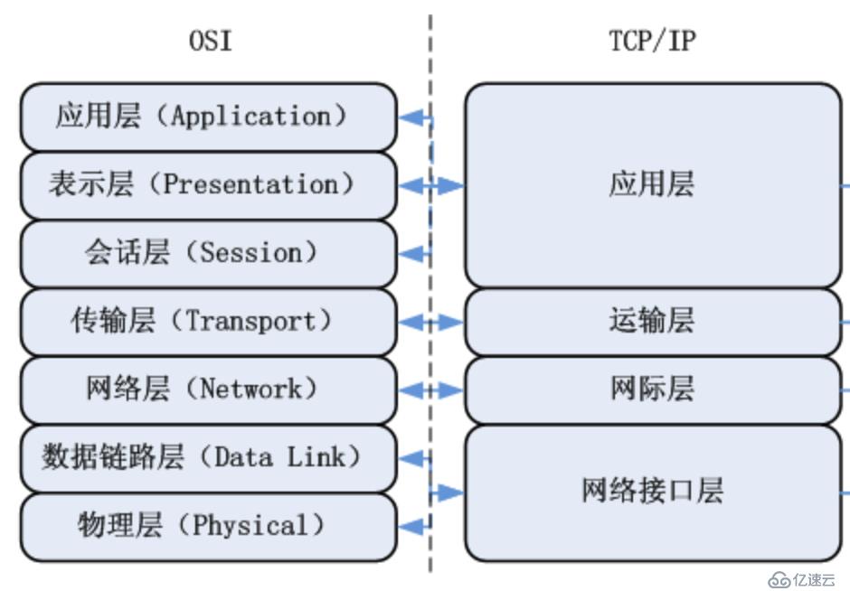 Python全栈开发之网络编程