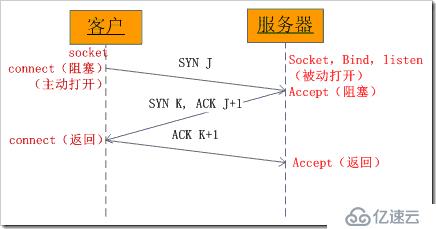 Python全栈开发之网络编程