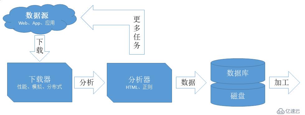 scrapy簡(jiǎn)單入門及實(shí)例講解