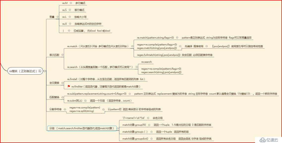 Python 正则表达式模块 （re模块）