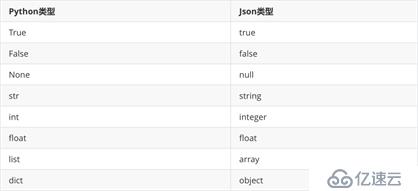 文件操作，路径操作，StringIO和BytesIO，序列化反序列化，正则表达式与python中使用