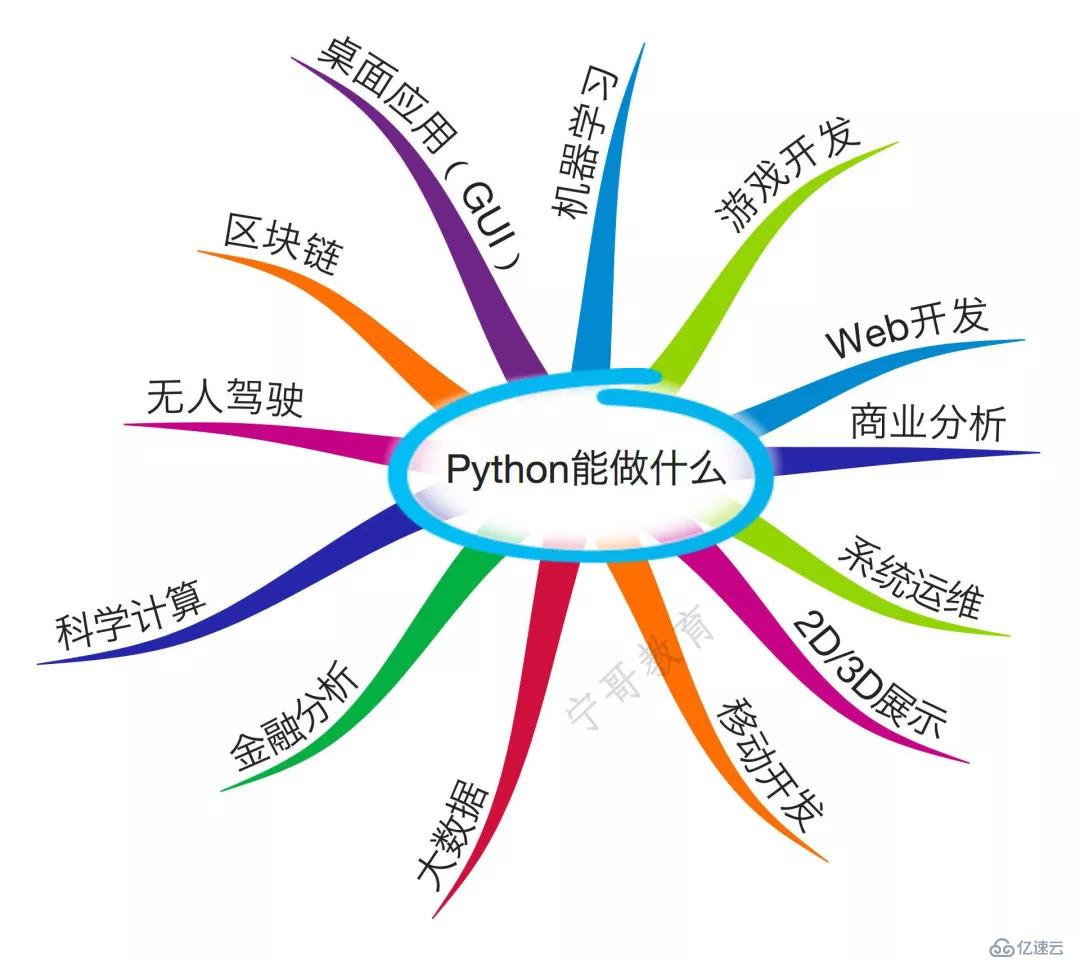 Python为何能上位碾压Java？