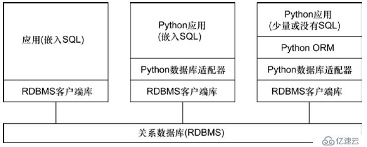 python数据库适配器（一）