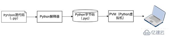 Python从菜鸟到高手（1）：初识Python