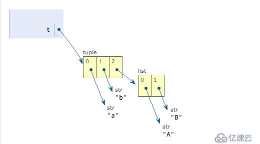 Python学习—元组与集合