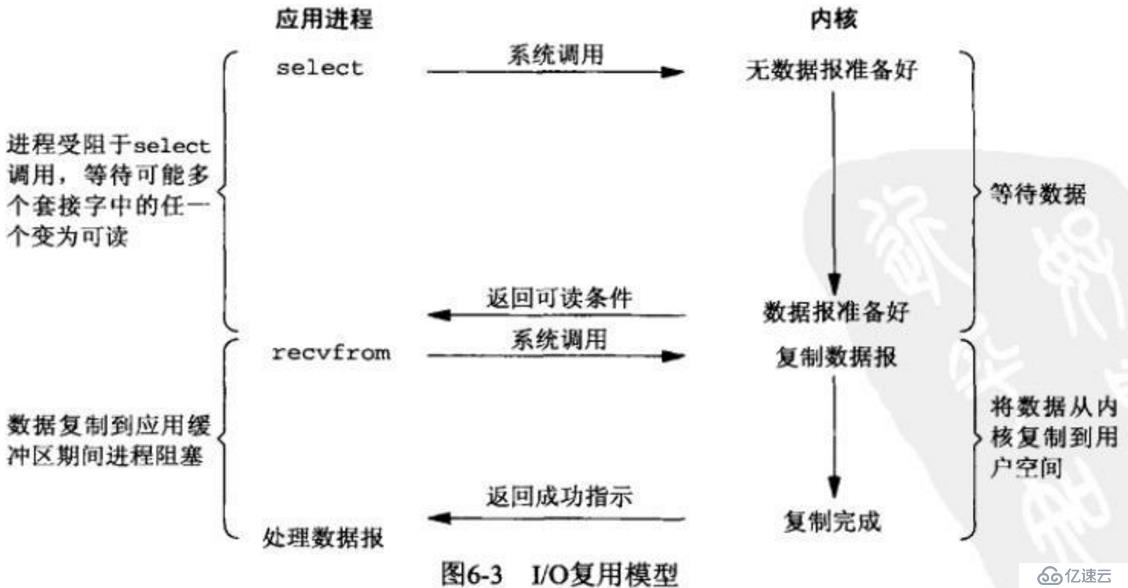 Python也能高并发