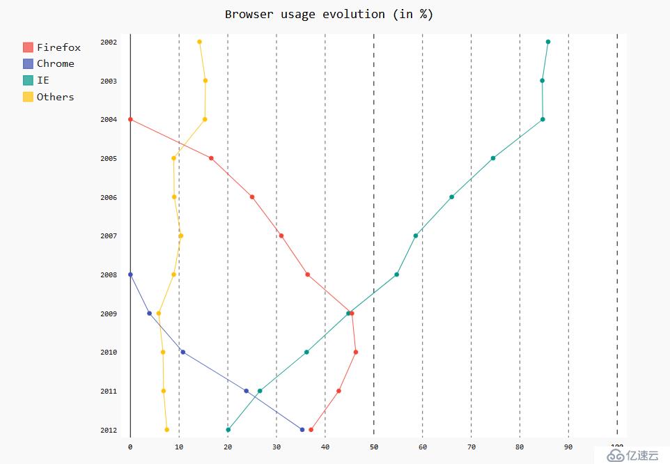 谈谈Python实战数据可视化之pygal模块(基础篇)