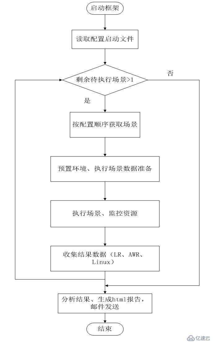 如何实现Python性能自动化测试框架