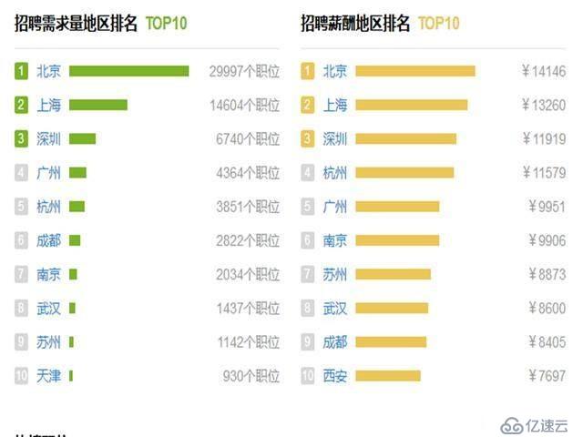 年薪500万Python工程师进阶之道：Python就业详细信息？