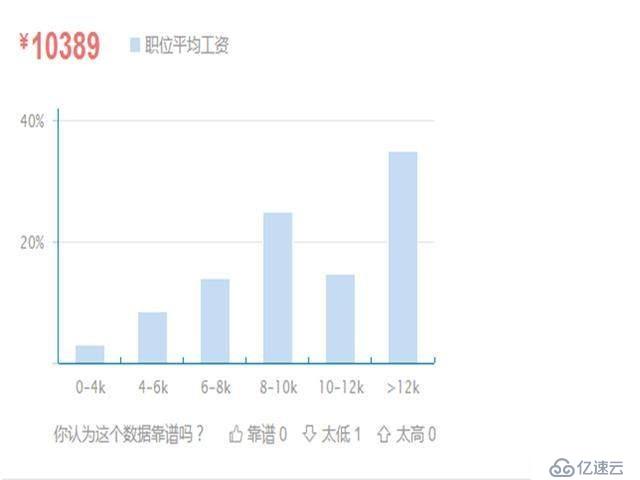 年薪500万Python工程师进阶之道：Python就业详细信息？