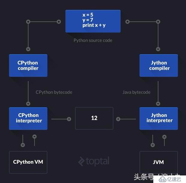 困扰多年的问题，Python到底是语言，还是工具，哈佛教授完美诠释