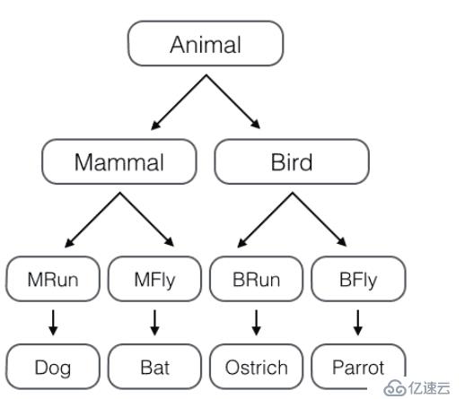 python Class：面向对象高级编程 多重继承