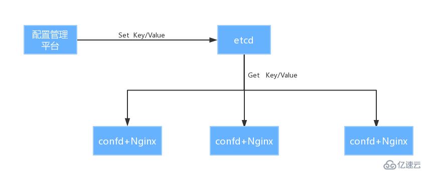 Python從零搭建Conf_Web配置管理平臺