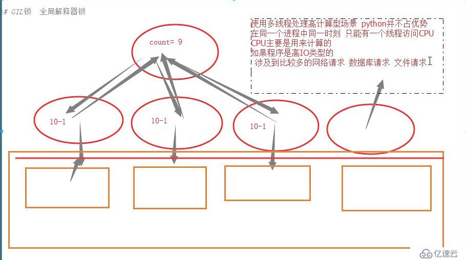 9）網(wǎng)絡(luò)并發(fā) 編程、進(jìn)程、線程和協(xié)程