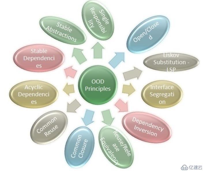 The Principles of OOD 面向?qū)ο笤O(shè)計(jì)原則