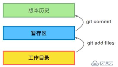 一、Git的入门与基本使用（1）