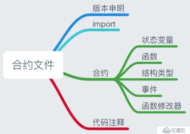 智能合约编程语言-solidity快速入门（上）