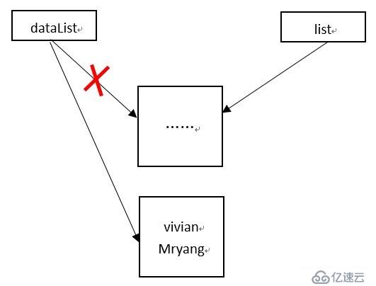 Android中适配器的notifyDataSetChanged()为何有时不刷新