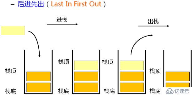 数据结构--栈与队列