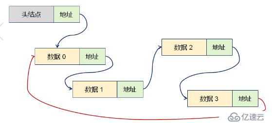数据结构--循环链表与双向链表