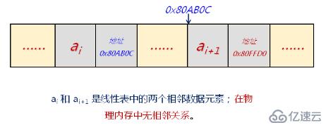 数据结构--线性表的链式存储结构