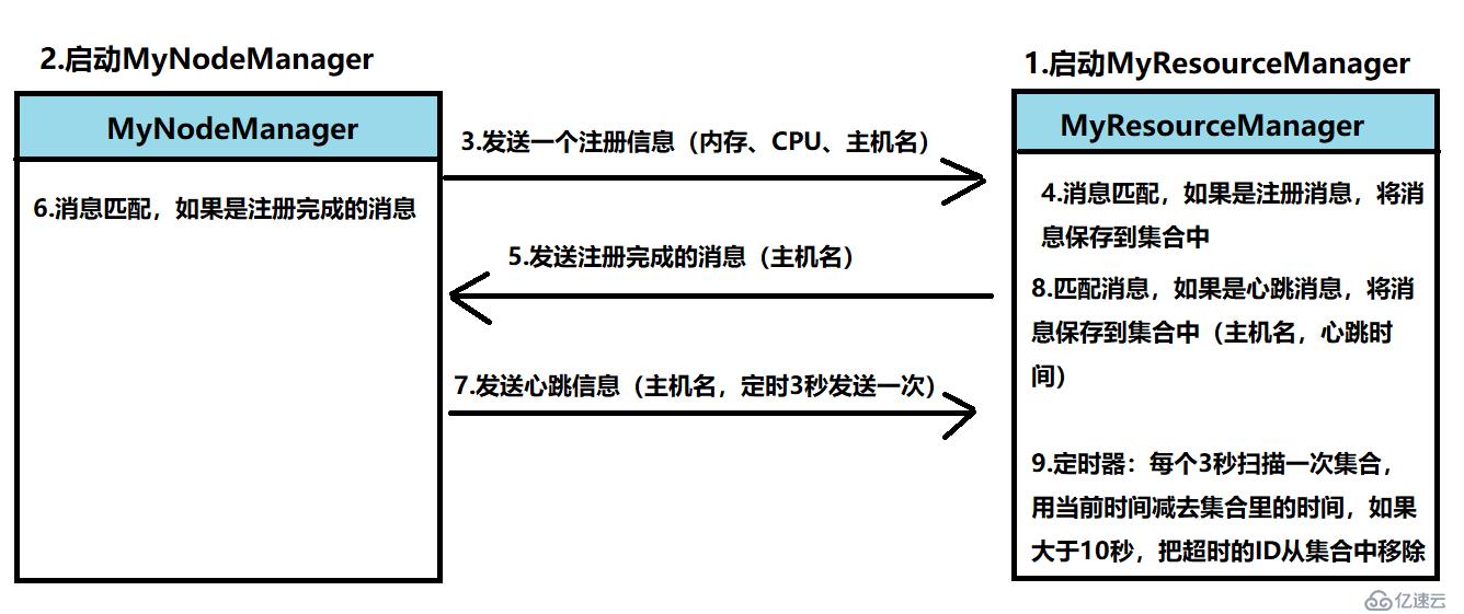 Akka Actor模拟实现YARN