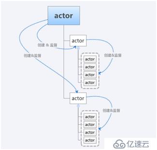 Scala的actor