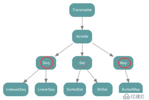 Scala的集合