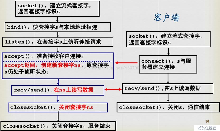 php-socket