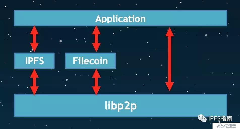 【董天一】IPFS vs Filecoin: 开发者该如何选择