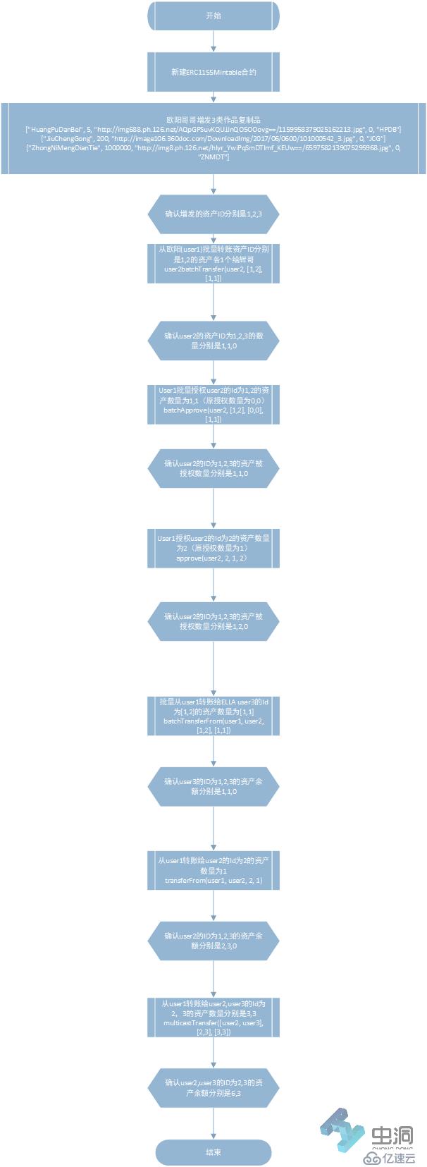 【ERC1155实践】欧阳询书法复制品从确权设计到买卖测试