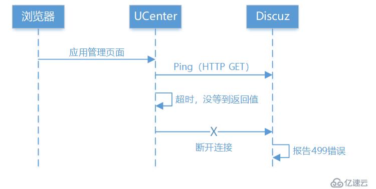 Nginx下請求本機另外Host很慢怎么辦